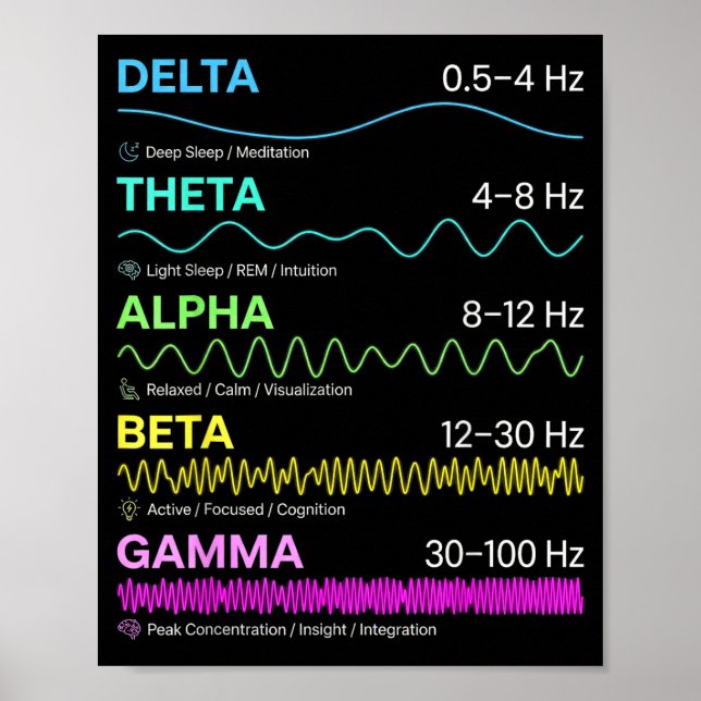 Brain waves frequency patterns mind states science poster (Front)