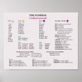 Cardinal numerals in English Poster