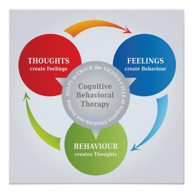 CBT - Cognitive Behavioural Therapy - Cycle Diagra Poster (Front)