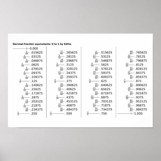 Chart of Decimal Fraction Equivalents Poster (Front)