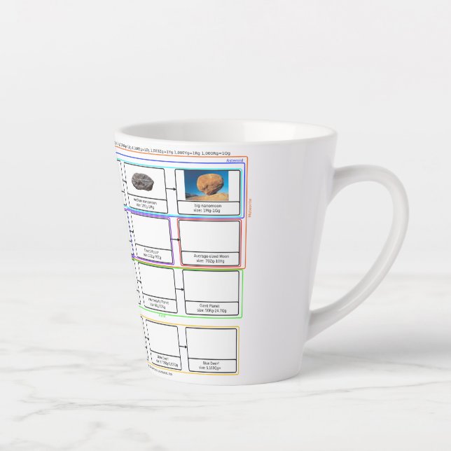 Chart of Worlds astronomy Latte Mug (Right)