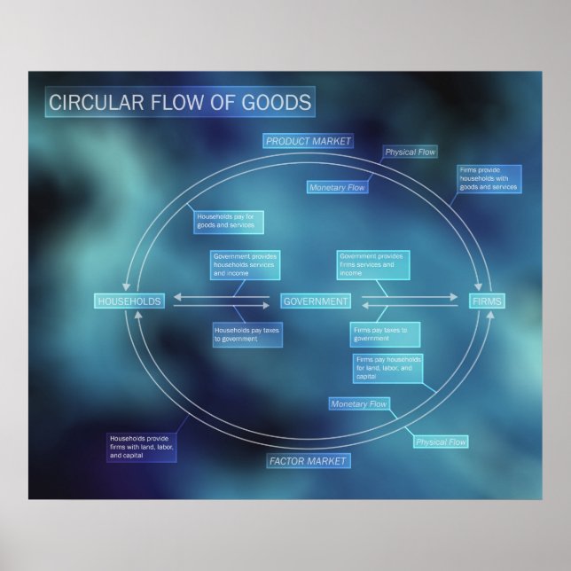 Circular Flow of Goods Diagram Poster (Front)
