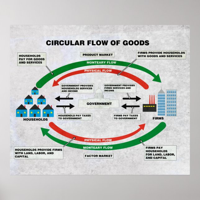 Circular Flow of Goods Diagram Poster (Front)