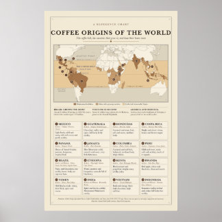 Coffee Origins Poster