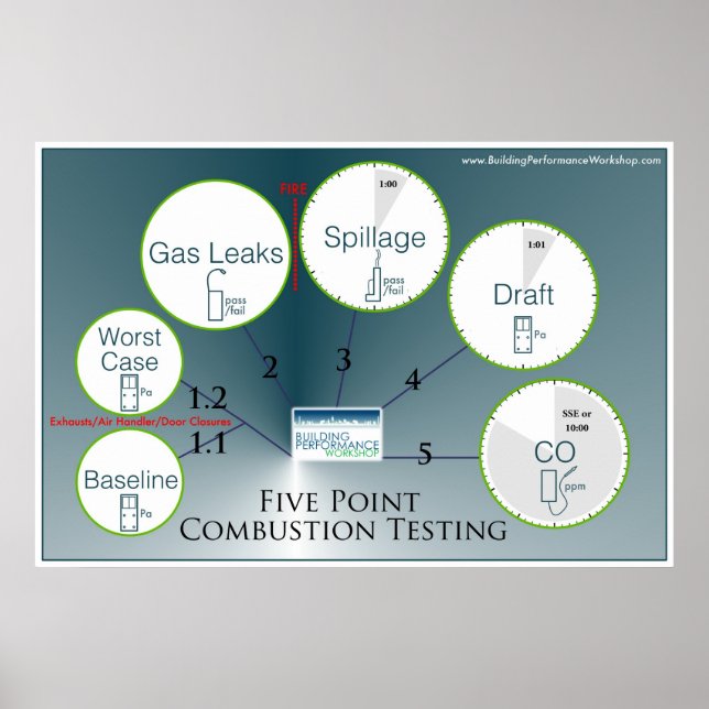 Combustion Testing Protocol Poster (Front)
