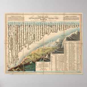 Comparative Heights of the Principal Mountains Poster