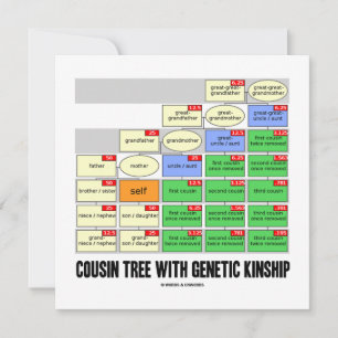 Cousin Tree With Genetic Kinship Invitation