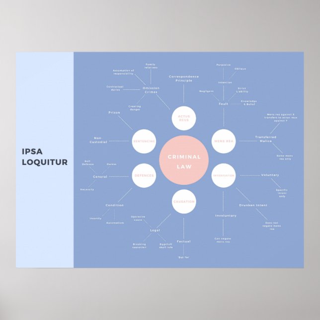 Criminal Basic Concepts Revision Mind-Map Poster (Front)