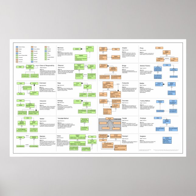 Design Patterns Poster (Front)