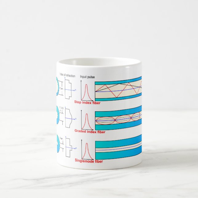 Diagram Chart Optical fibre types multimode  Coffee Mug (Center)