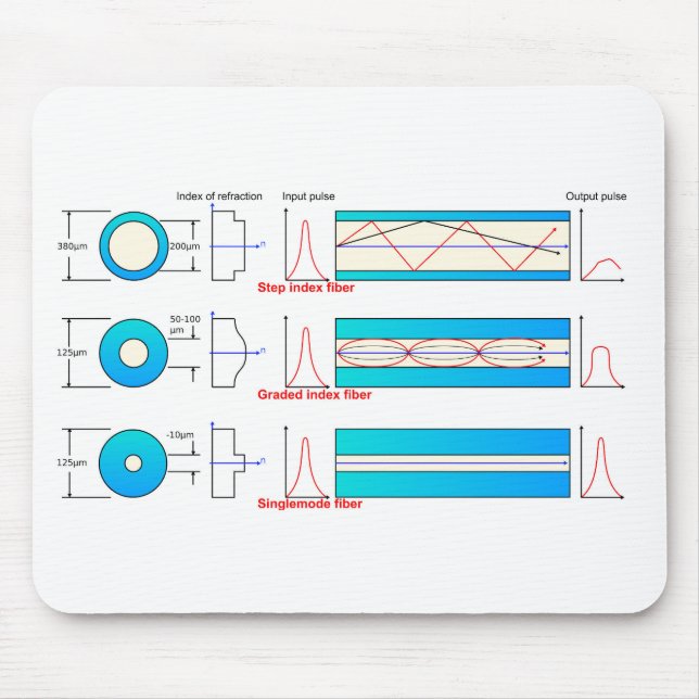 Diagram Chart Optical fibre types multimode  Mouse Pad (Front)