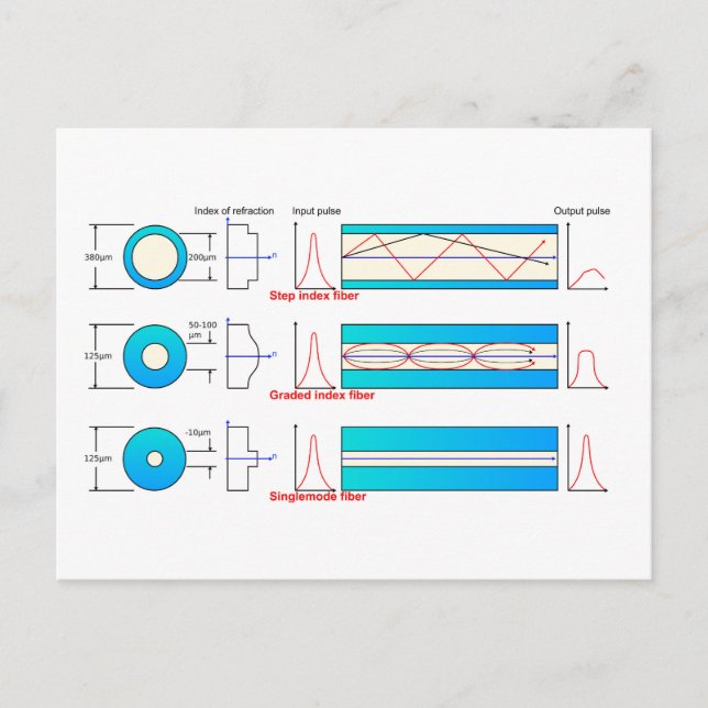Diagram Chart Optical fibre types multimode  Postcard (Front)