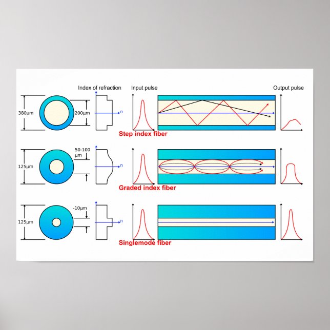 Diagram Chart Optical fibre types multimode Poster (Front)