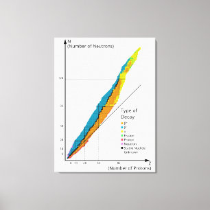 Diagram Graph of Isotopes by Type of Nuclear Decay Canvas Print