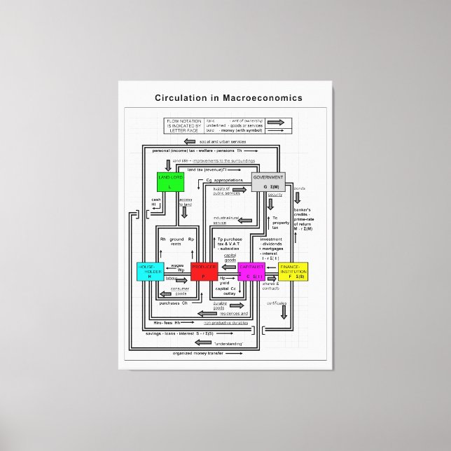 Diagram of a Functional Macroeconomics System Canvas Print (Front)