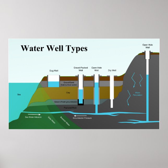 Diagram of Different Water Well Types Poster (Front)