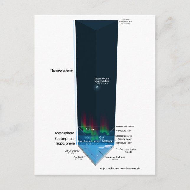 Diagram of Earth's Atmosphere Postcard (Front)