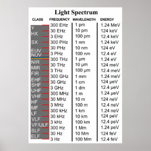 Diagram of the Electromagnetic Light Spectrum Poster