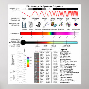 Diagram of the Electromagnetic Spectrum Properties Poster