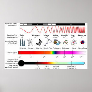 Diagram of the Electromagnetic Spectrum Properties Poster