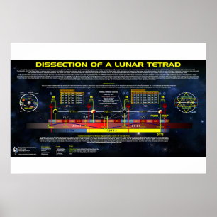 Dissection of a Lunar Tetrad Poster