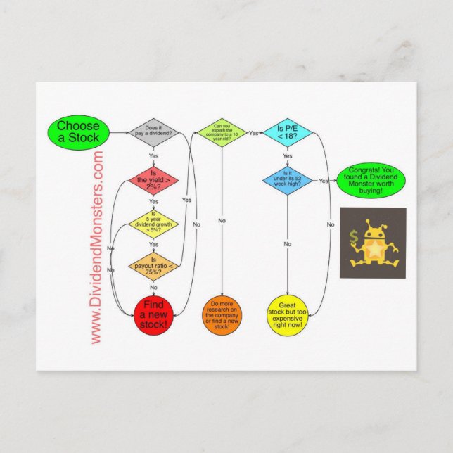 Dividend Monsters Flowchart to Early Retirement Postcard (Front)