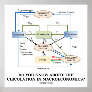 Do You Know About Circulation In Macroeconomics? Poster