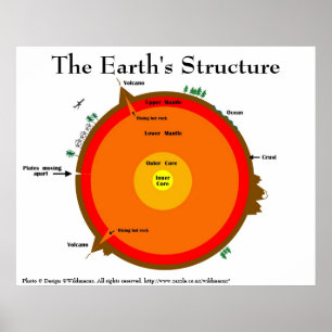 Earth's structure poster