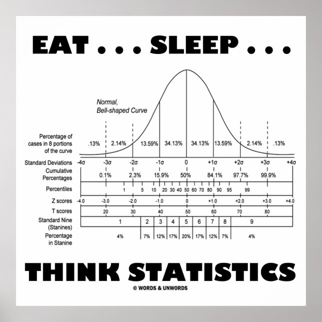 Eat ... Sleep ... Think Statistics (Bell Curve) Poster (Front)