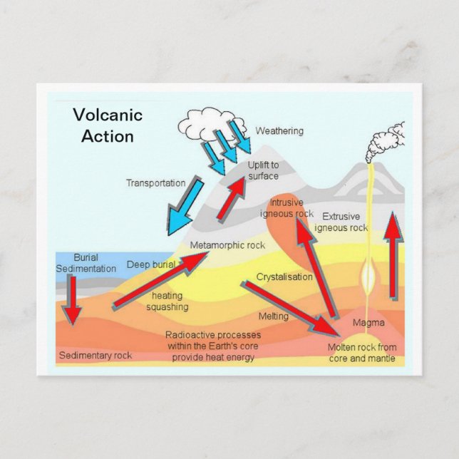Education, Science, Geography, Volcanic Action Postcard (Front)