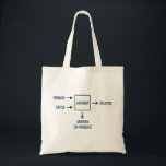 Engineering Sarcasm By-product Tote Bag<br><div class="desc">Present appropriate problem and sufficient coffee as per diagram.  Please wait.  Engineer will soon present desired solution.  Enjoy sarcasm by-product. A must have for any engineer or engineering student.  Caffeine not included.</div>