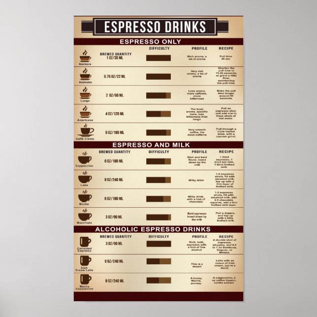 Espresso Drink Chart Poster, Infographic (Front)