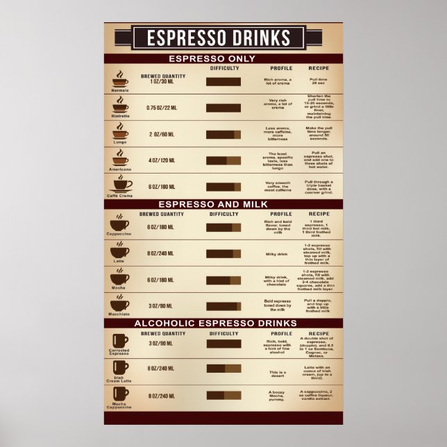Espresso Drink Chart Poster, Infographic (Front)