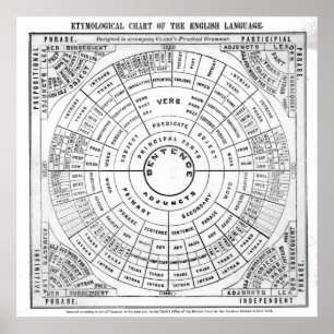Etymological Chart of the English Language Rev