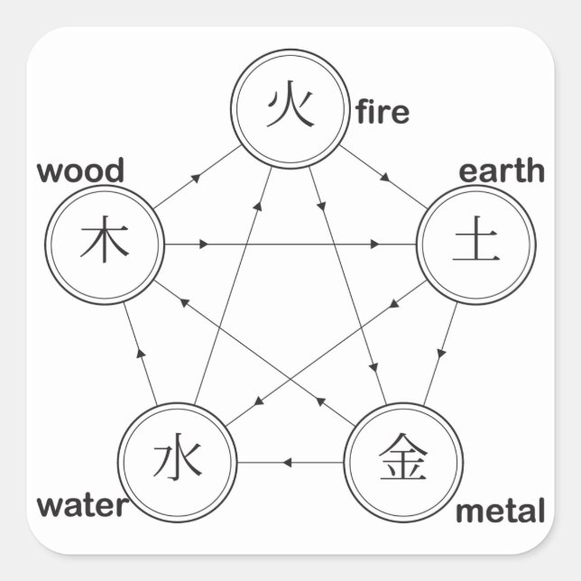 Fire, Earth, Metal Water Wood Symbols Square Sticker (Front)