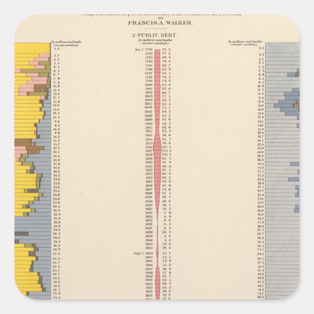 Fiscal Chart, Statistical US Lithograph Square Sticker (Front)
