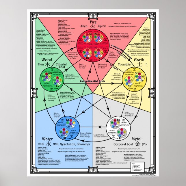 Five Element Theory for Acupressure Poster (Front)