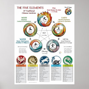 Five Elements Characteristics Cosmology Poster
