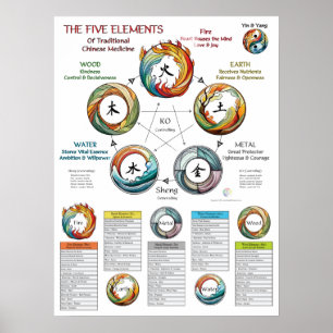 Five Elements Characteristics TCM Poster
