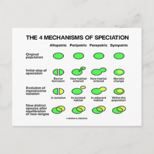 Four Mechanisms Of Speciation (Evolution) Postcard
