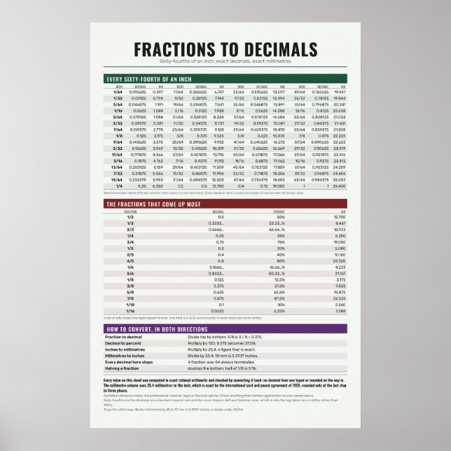Fractions Chart Poster (Front)