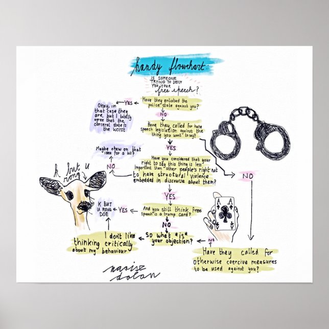 Free Speech Flowchart Poster (Front)
