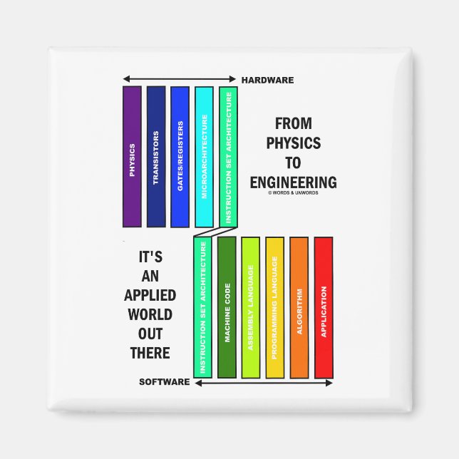 From Physics To Engineering It's An Applied World  Magnet (Front)