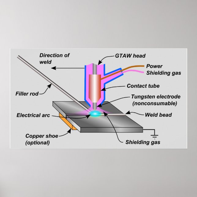 Gas Tungsten Arc Welding GTAW Schematic Chart (Front)