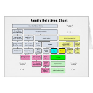 General Family Tree Organisation of Relatives