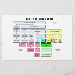 General Family Tree Organisation of Relatives
