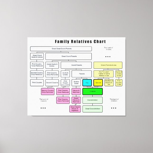 General Family Tree Organisation of Relatives Canvas Print (Front)