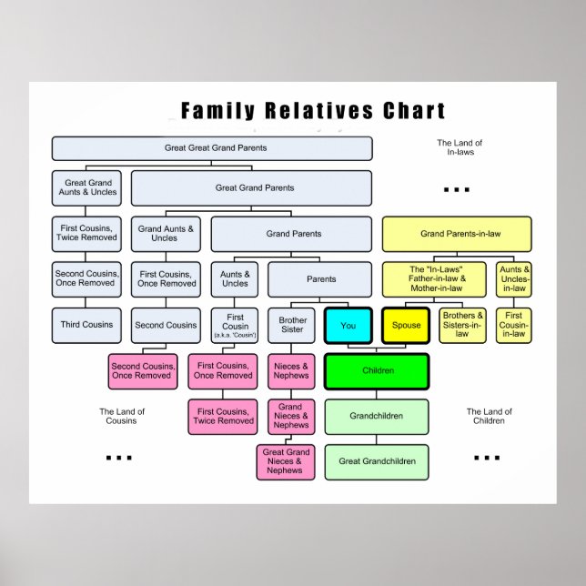 General Family Tree Organisation of Relatives Poster (Front)