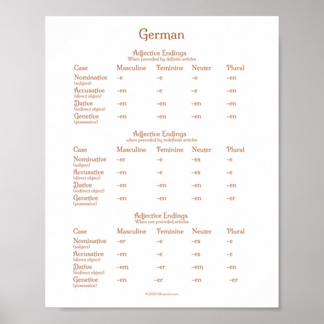 German Adjective Endings Grammar Chart (Front)