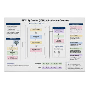 GPT-1 by OpenAI Poster